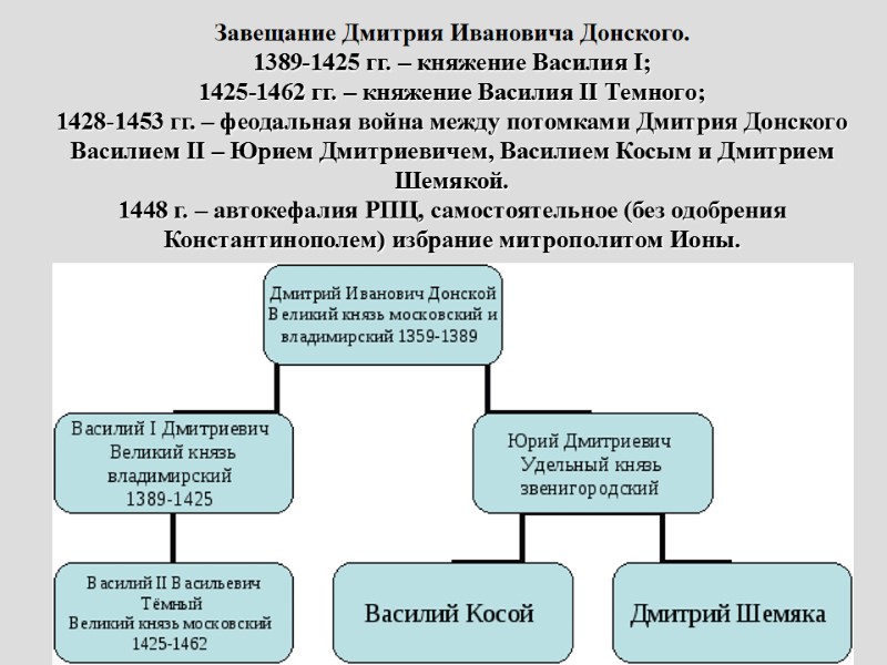 Завещание Дмитрия Ивановича Донского. 1389-1425 гг. – княжение Василия I; 1425-1462 гг. – княжение